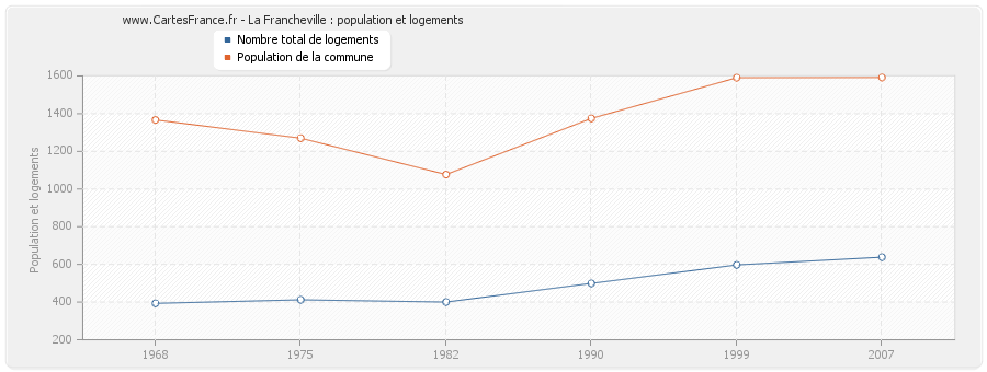 La Francheville : population et logements